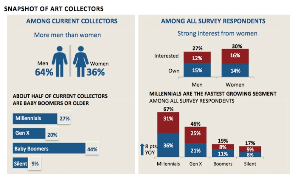 An infographic showing generational and gender differences in Buying Art, comparing men and women from the Silent Generation to Millennials and Gen X, and exploring art as a Smart Investment.