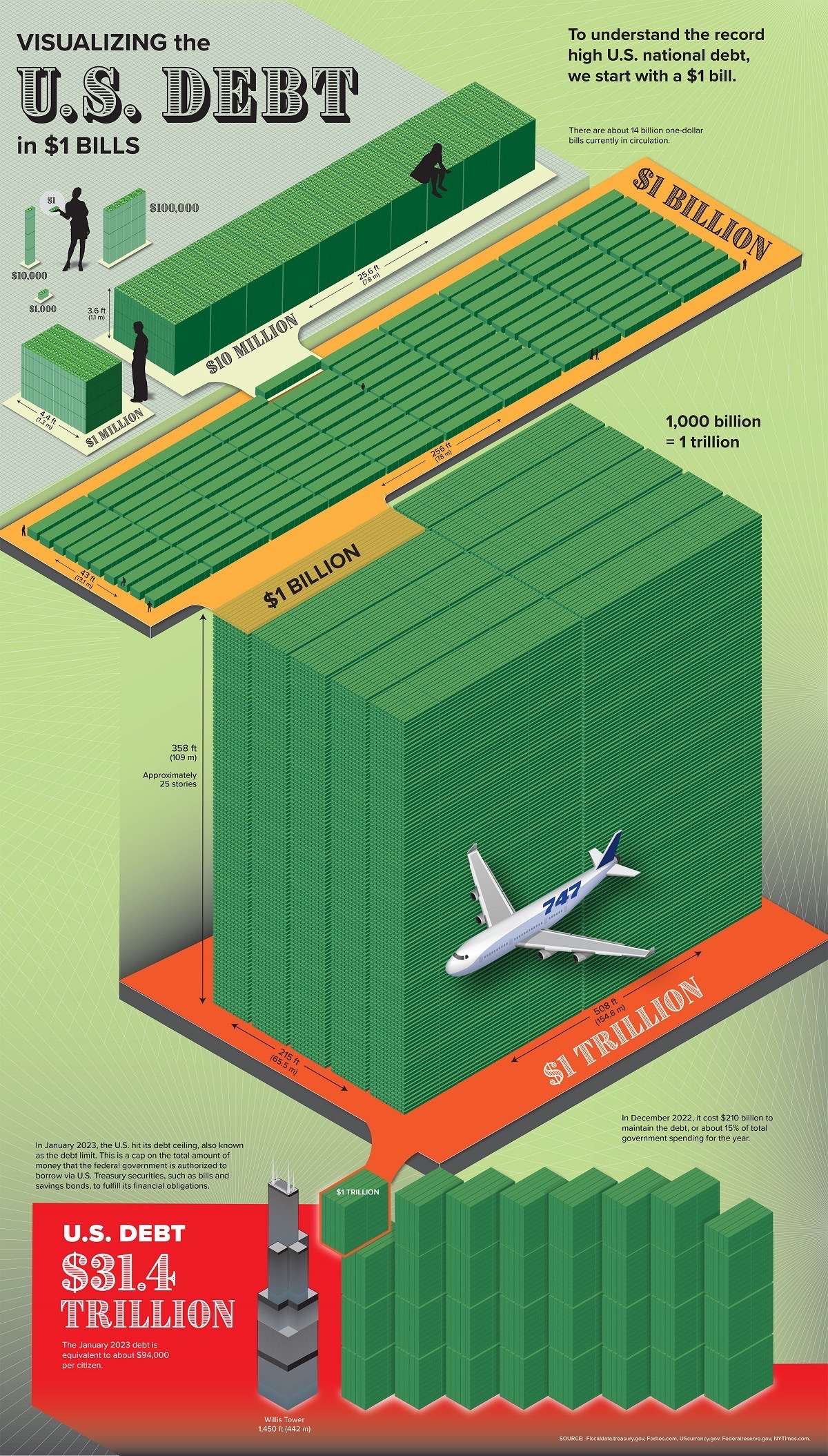 Graphic of stacked one-dollar bills illustrating US debt levels during the 2023 debt ceiling crisis. Added human figures and a Boeing 747 to better understand the scale of US debt. The visualisation shows how the massively indebted US can impact smart investment decisions globally.